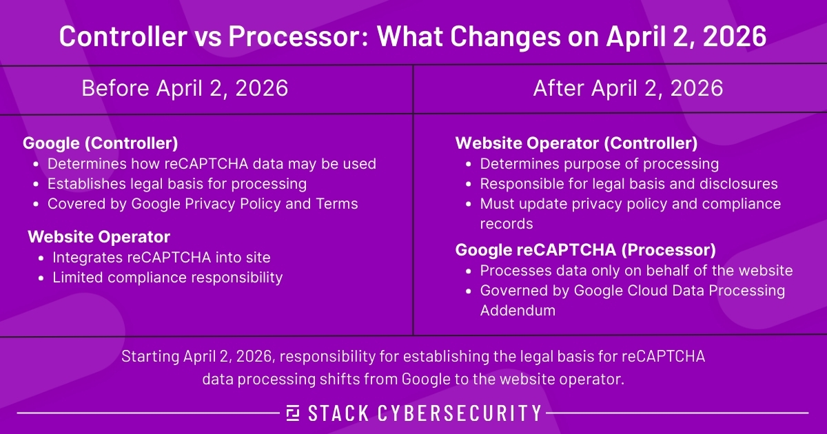 Infographic comparing responsibilities for Google reCAPTCHA before and after April 2, 2026, showing the shift from Google as the data controller to the website operator as the controller, with Google acting as a data processor.