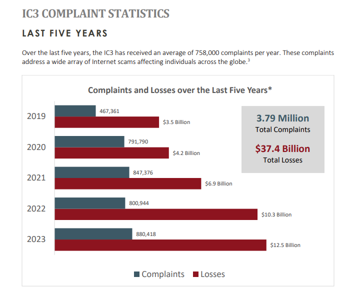 Why Must Your Business Consider Cybersecurity Controls