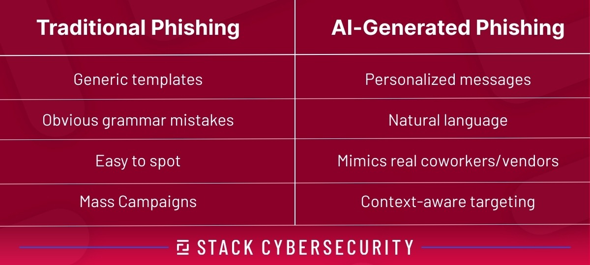 Graphic comparing traditional phishing with AI-generated phishing. The left column, labeled “Traditional Phishing,” lists: generic templates, obvious grammar mistakes, easy to spot, and mass campaigns. The right column, labeled “AI-Generated Phishing,” lists: personalized messages, natural language, mimics real coworkers or vendors, and context-aware targeting. The bottom includes the Stack Cybersecurity logo.